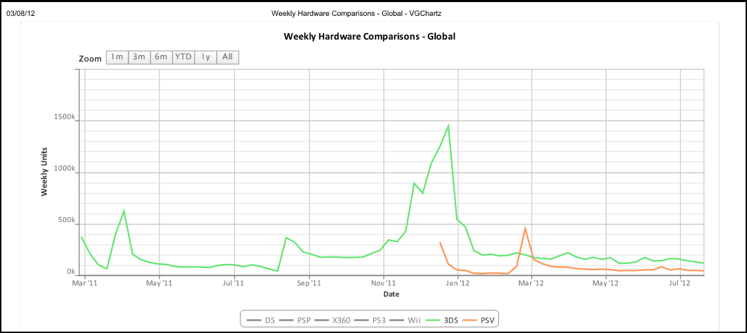 Tabela VGChartz 3DS x PSVita